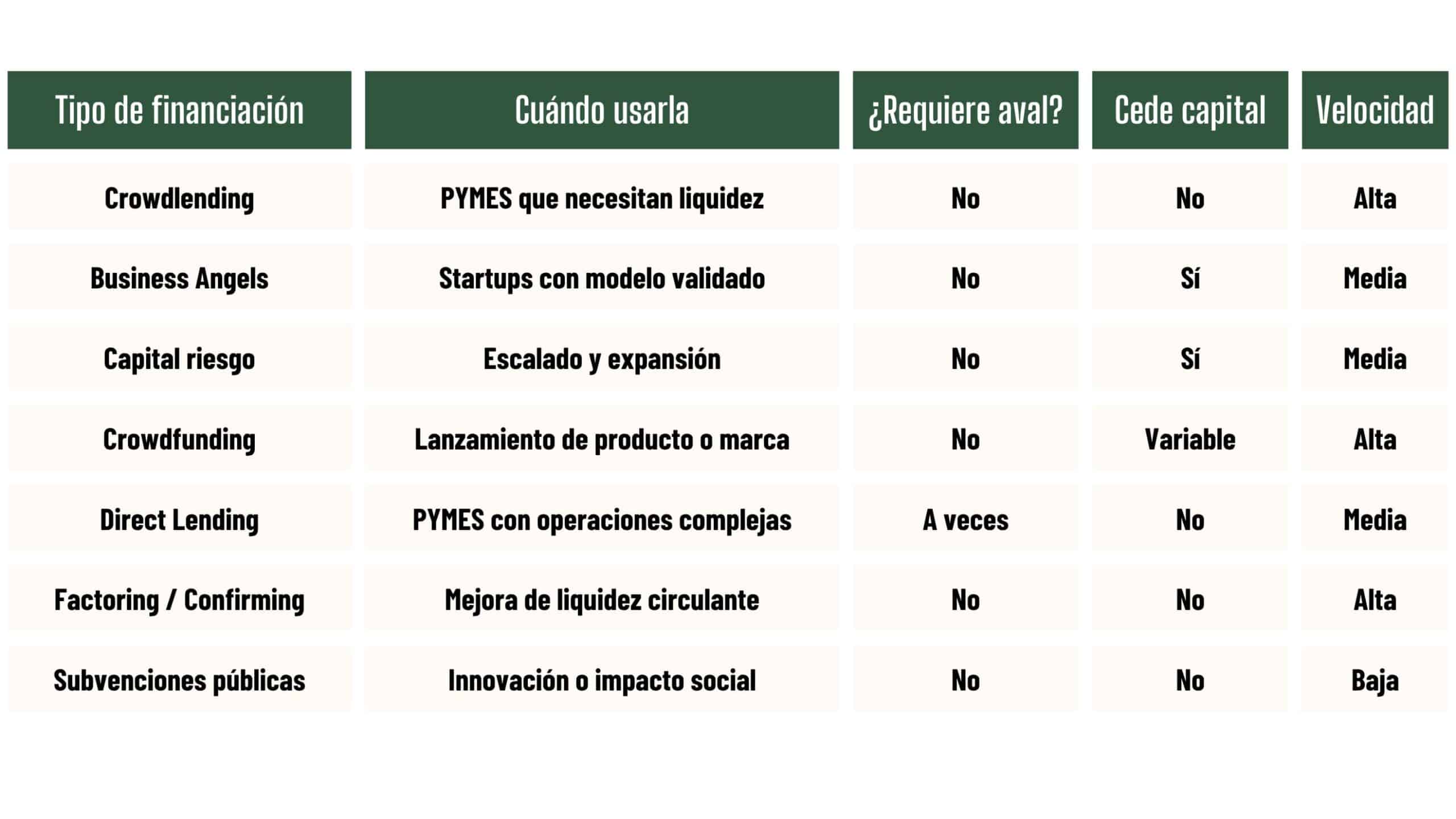 Comparativa de financiación alternativa en España: crowdlending, business angels, subvenciones y más Tabla comparativa de tipos de financiación alternativa con pros, contras y requisitos clave para autónomos y pymes