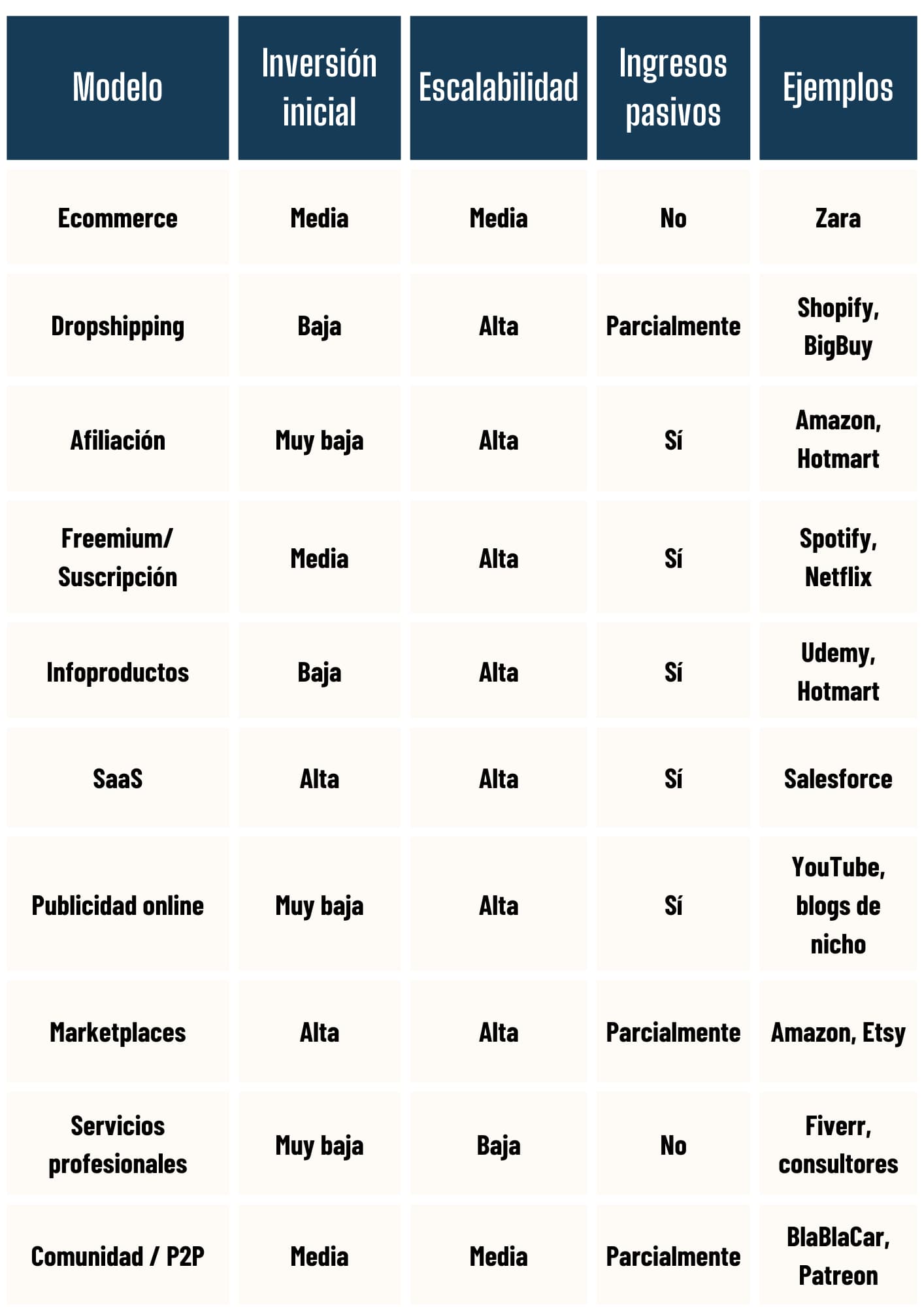 Comparativa de modelos de negocio en internet  Tabla comparativa de 10 modelos de negocio en internet según inversión inicial, escalabilidad, generación de ingresos pasivos y ejemplos reales como Amazon, Shopify, YouTube o Fiverr