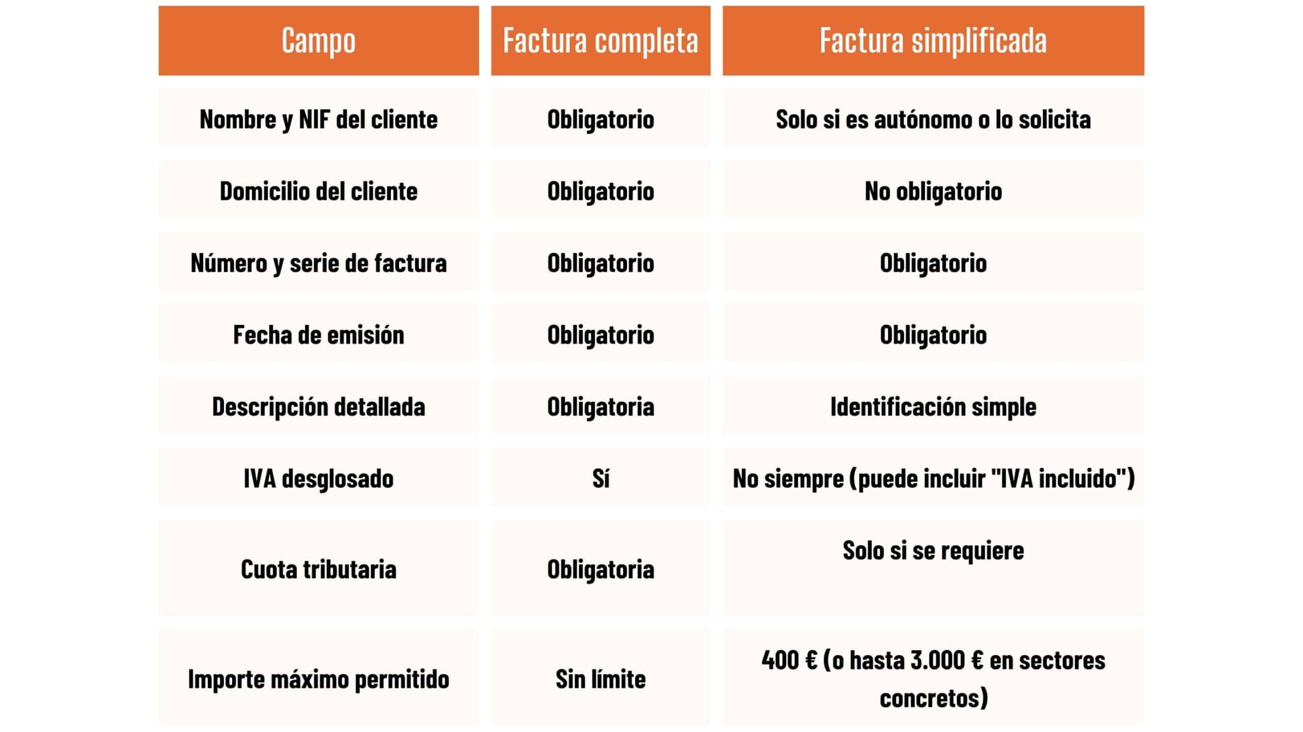 Diferencias entre factura completa y plantilla factura simplificada Tabla comparativa entre factura completa y plantilla factura simplificada con campos obligatorios y diferencias legales
