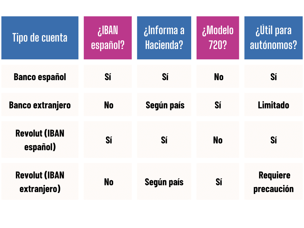Tabla que compara bancos españoles, bancos extranjeros y Revolut con IBAN español o extranjero respecto a Hacienda, modelo 720 y utilidad para autónomos