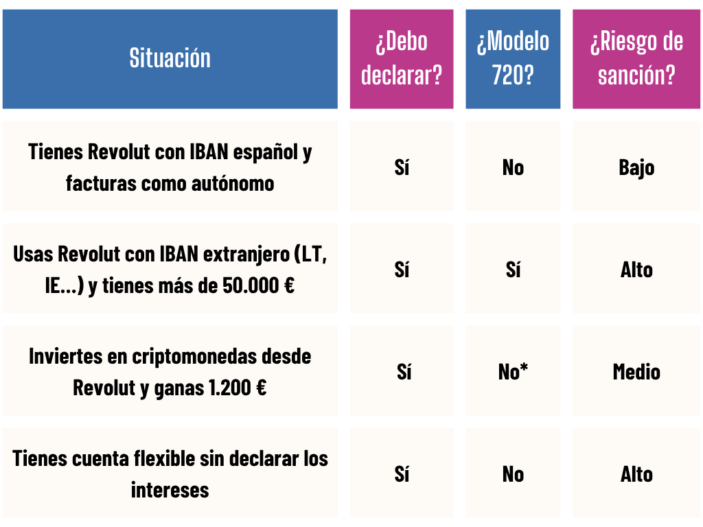 Comparativa de situaciones fiscales con Revolut con IBAN español y Hacienda, incluyendo obligaciones de declarar, modelo 720 y nivel de riesgo de sanción