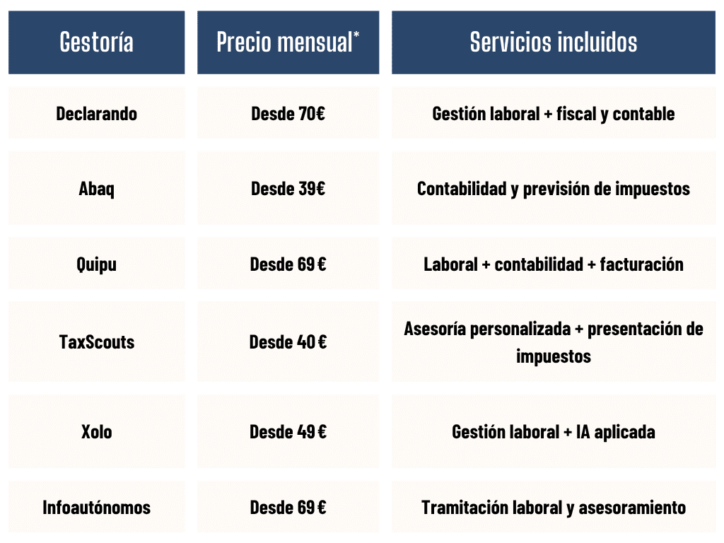 comparativa-precios-gestoria-laboral-online Tabla comparativa de gestoría laboral online con precios mensuales y servicios incluidos para autónomos y pymes